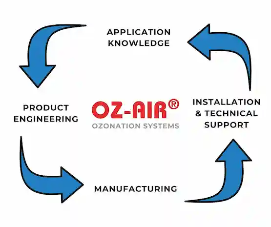ozone solutions