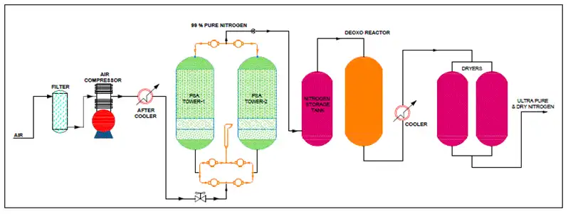 Graph For PSA Nitrogen Generator Producing High Purity Nitrogen