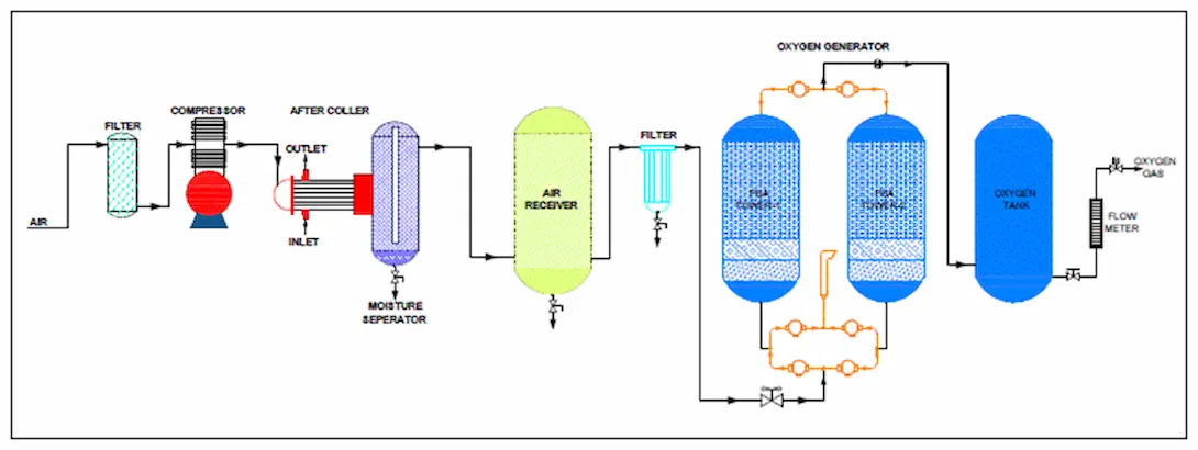 PSA Oxygen Generator Flow Scheme Chart By PSA Oxygen Generator Manufacturers