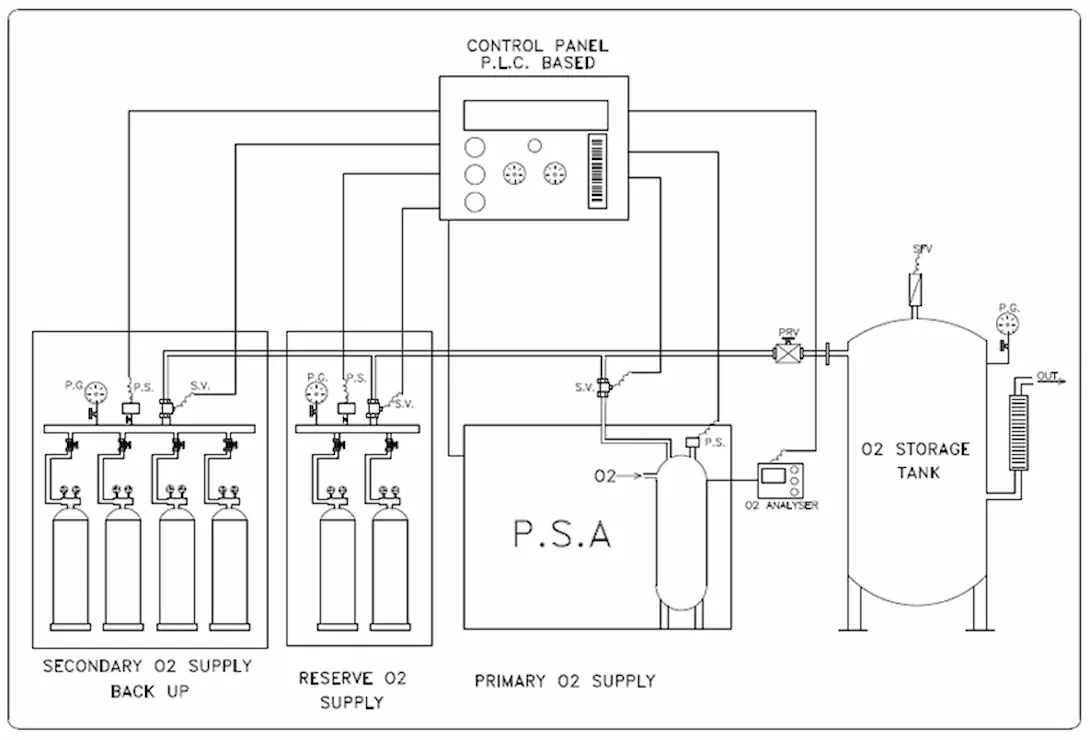 Second Flow Scheme Chart Of Oxygen Generator By PSA Oxygen Generator Manufacturers